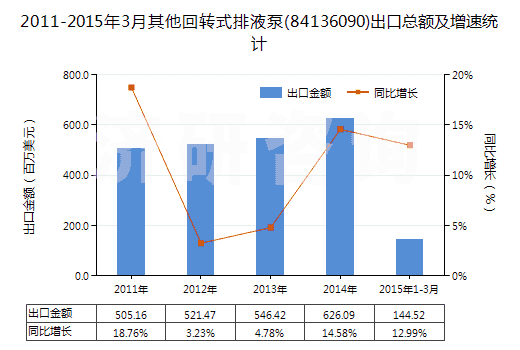 2011-2015年3月其他回轉(zhuǎn)式排液泵(84136090)出口總額及增速統(tǒng)計(jì)
